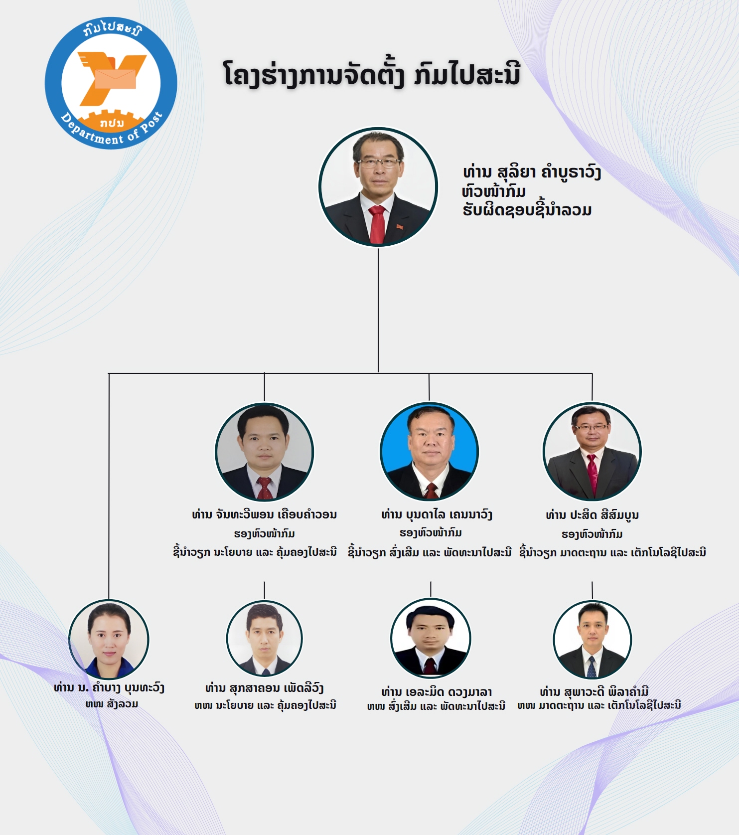 ໂຄງຮ່າງການຈັດຕັ້ງຂອງກົມໄປສະນີ