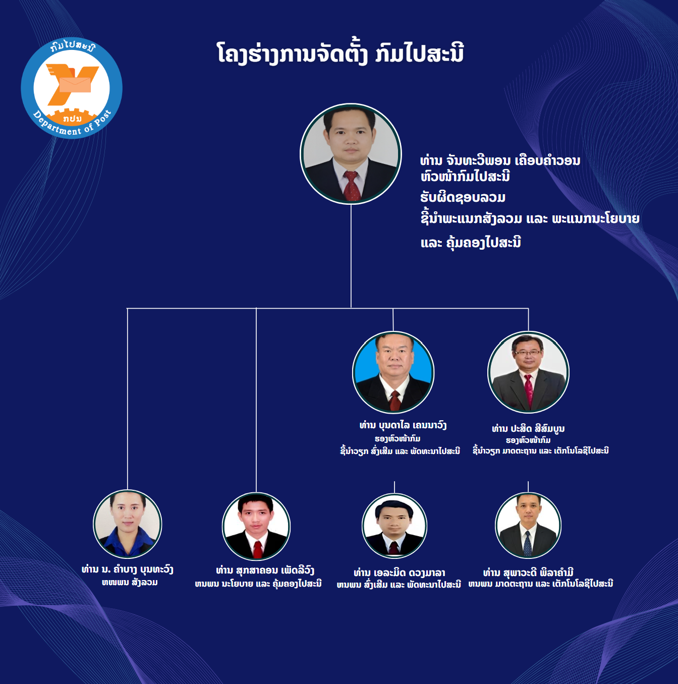 ໂຄງຮ່າງການຈັດຕັ້ງຂອງກົມໄປສະນີ